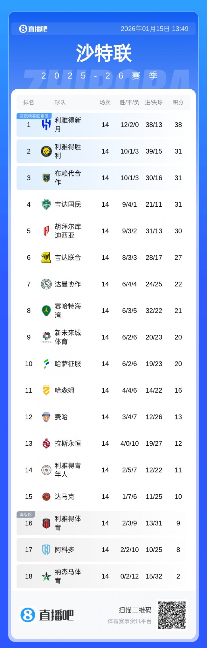 半岛体育-沙特联积分榜：新月7分领跑！胜利崩盘3连败居第2，与3/4名同积分